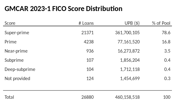 GMCAR 2023-1 has 78.6% of its pool with Super-prime FICO scores.
