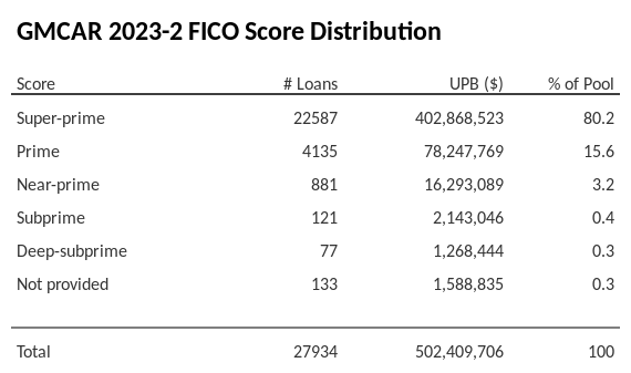 GMCAR 2023-2 has 80.2% of its pool with Super-prime FICO scores.