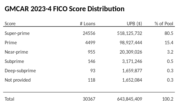 GMCAR 2023-4 has 80.5% of its pool with Super-prime FICO scores.