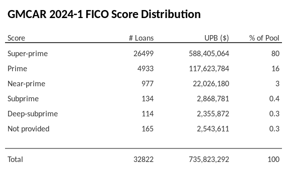 GMCAR 2024-1 has 80% of its pool with Super-prime FICO scores.