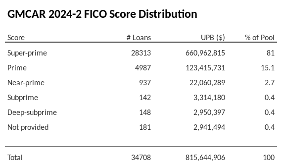 GMCAR 2024-2 has 81% of its pool with Super-prime FICO scores.