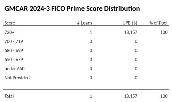 GMCAR 2024-3 has 100% of its pool with Super-prime FICO scores.