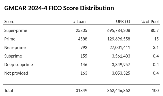 GMCAR 2024-4 has 80.7% of its pool with Super-prime FICO scores.