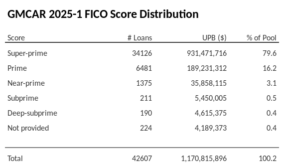GMCAR 2025-1 has 79.6% of its pool with Super-prime FICO scores.