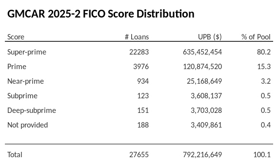 GMCAR 2025-2 has 80.2% of its pool with Super-prime FICO scores.