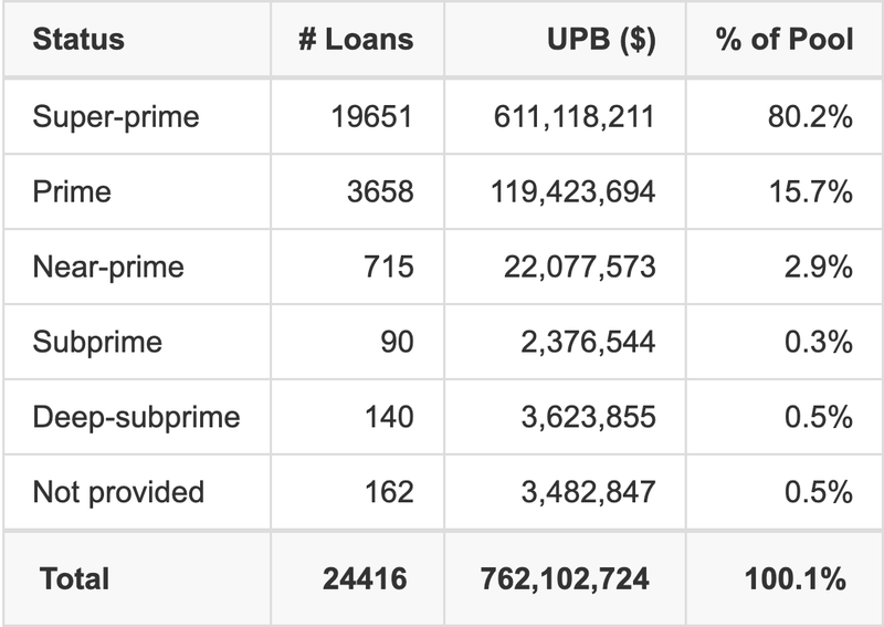 GMCAR 2025-3 has 80.2% of its pool with Super-prime FICO scores.