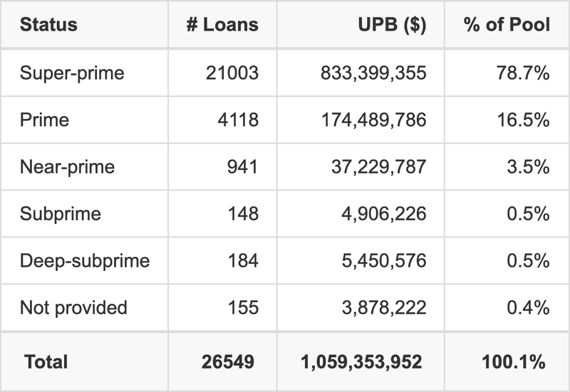 GMCAR 2026-1 has 78.7% of its pool with Super-prime FICO scores.
