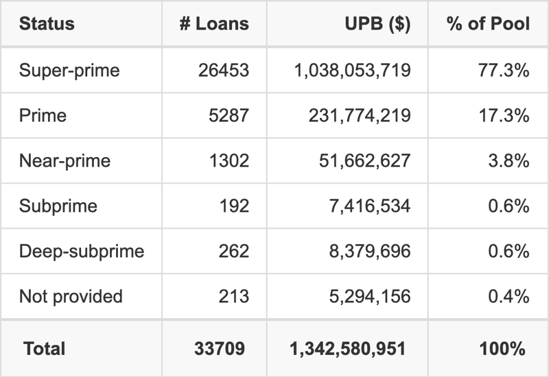 GMCAR 2026-2 has 77.3% of its pool with Super-prime FICO scores.