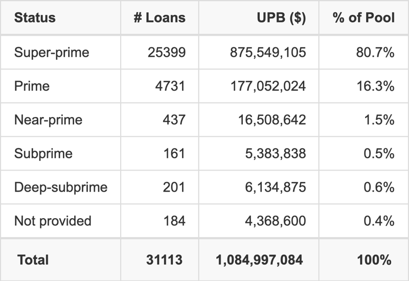 GMCAR 2026-3 has 80.7% of its pool with Super-prime FICO scores.