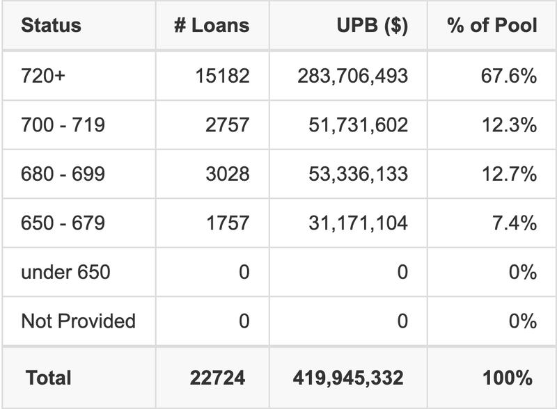 Harley Davidson Motorcycle Trust 2025-A has 67.6% of its pool with Super-prime FICO scores.