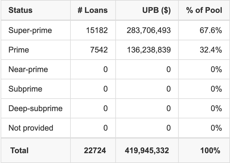 Harley Davidson Motorcycle Trust 2025-A has 67.6% of its pool with Super-prime FICO scores.