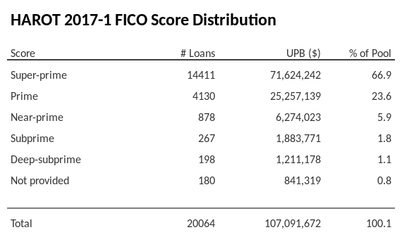 HAROT 2017-1 has 66.9% of its pool with Super-prime FICO scores.