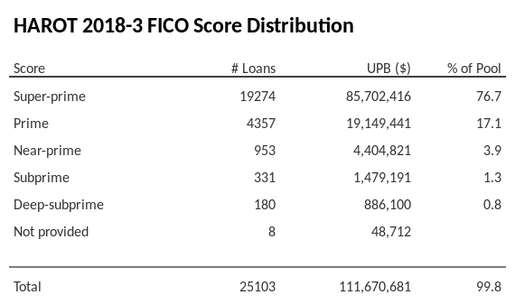 HAROT 2018-3 has 76.7% of its pool with Super-prime FICO scores.