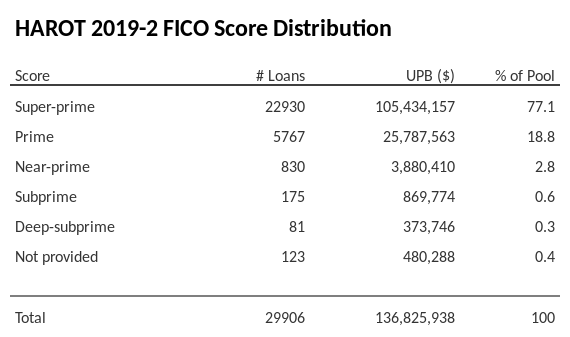 HAROT 2019-2 has 77.1% of its pool with Super-prime FICO scores.