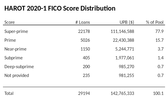 HAROT 2020-1 has 77.9% of its pool with Super-prime FICO scores.