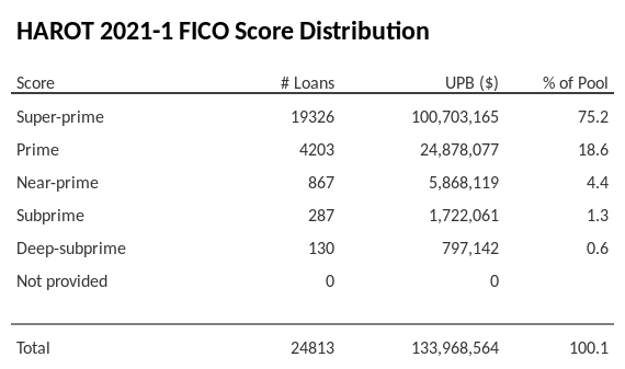 HAROT 2021-1 has 75.2% of its pool with Super-prime FICO scores.