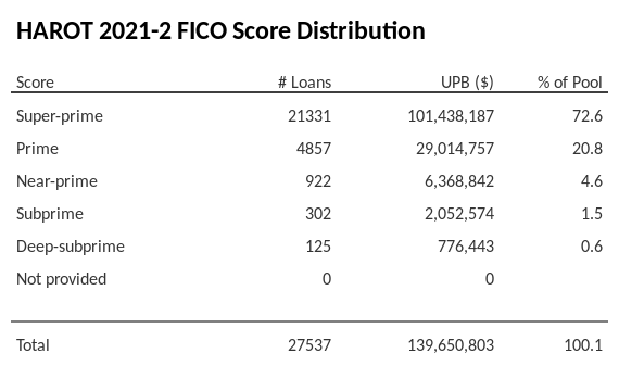 HAROT 2021-2 has 72.6% of its pool with Super-prime FICO scores.