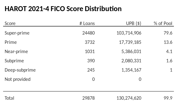 HAROT 2021-4 has 79.6% of its pool with Super-prime FICO scores.
