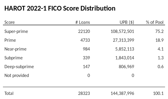 HAROT 2022-1 has 75.2% of its pool with Super-prime FICO scores.