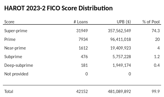 HAROT 2023-2 has 74.3% of its pool with Super-prime FICO scores.