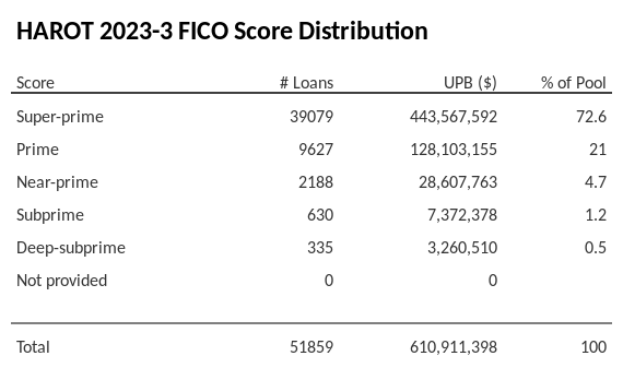 HAROT 2023-3 has 72.6% of its pool with Super-prime FICO scores.