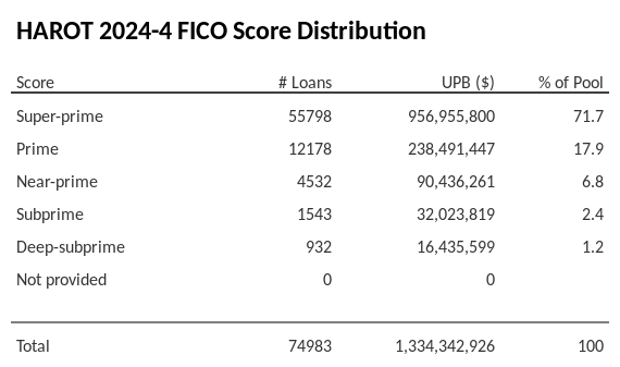 HAROT 2024-4 has 71.7% of its pool with Super-prime FICO scores.