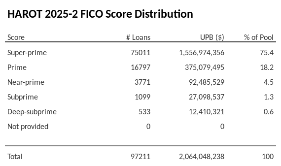 HAROT 2025-2 has 75.4% of its pool with Super-prime FICO scores.