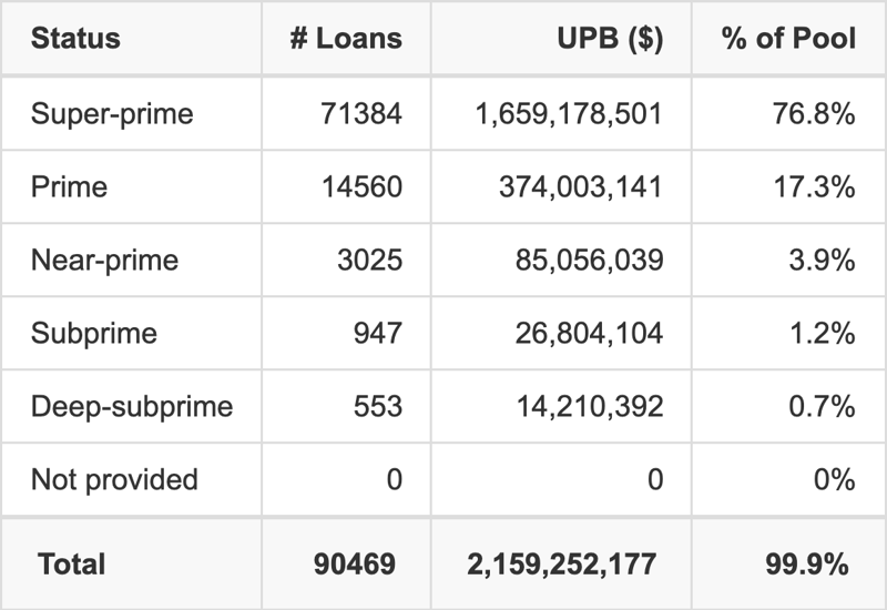 HAROT 2026-2 has 76.8% of its pool with Super-prime FICO scores.