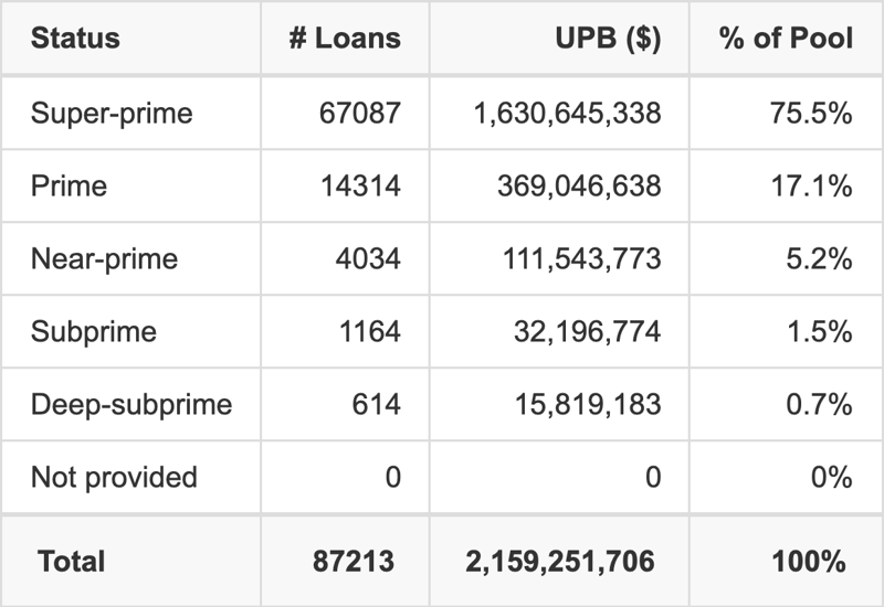 HAROT 2026-3 has 75.5% of its pool with Super-prime FICO scores.