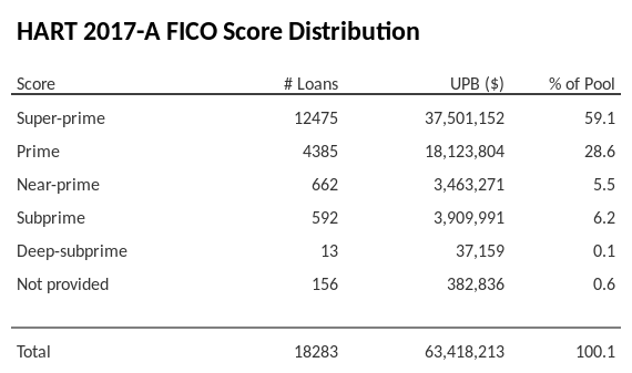 HART 2017-A has 59.1% of its pool with Super-prime FICO scores.
