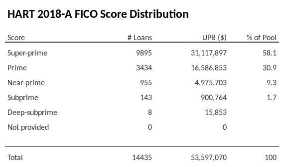 HART 2018-A has 58.1% of its pool with Super-prime FICO scores.
