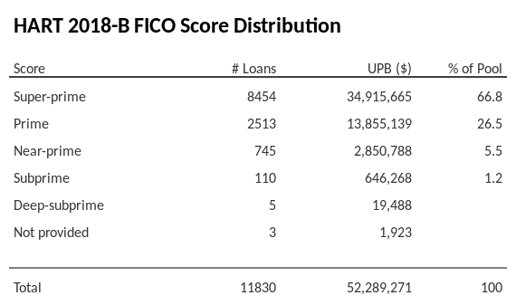 HART 2018-B has 66.8% of its pool with Super-prime FICO scores.