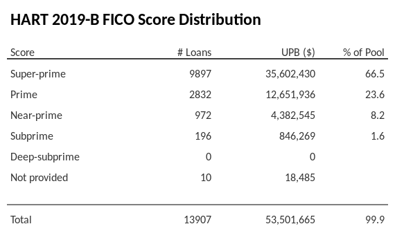 HART 2019-B has 66.5% of its pool with Super-prime FICO scores.