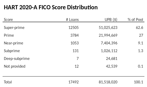 HART 2020-A has 62.6% of its pool with Super-prime FICO scores.