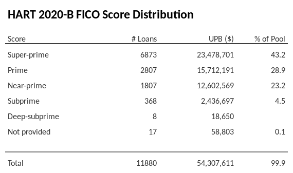 HART 2020-B has 43.2% of its pool with Super-prime FICO scores.