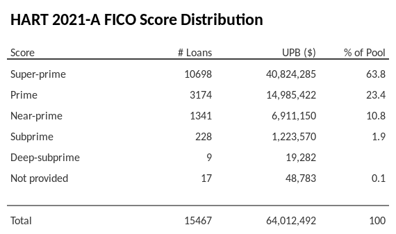 HART 2021-A has 63.8% of its pool with Super-prime FICO scores.