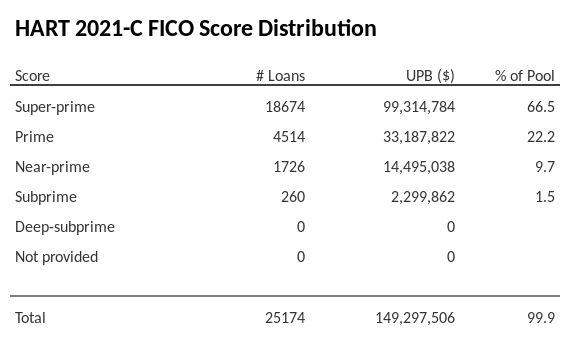 HART 2021-C has 66.5% of its pool with Super-prime FICO scores.