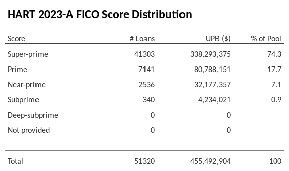 HART 2023-A has 74.3% of its pool with Super-prime FICO scores.