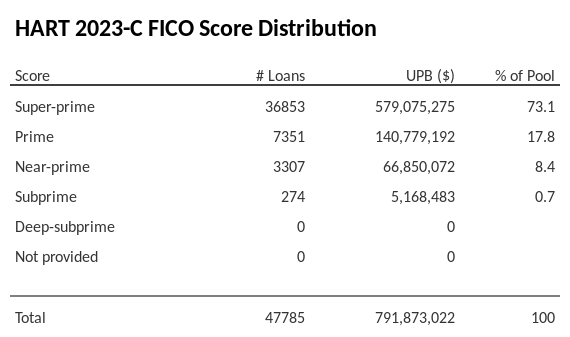 HART 2023-C has 73.1% of its pool with Super-prime FICO scores.