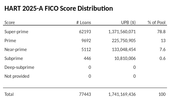 HART 2025-A has 78.8% of its pool with Super-prime FICO scores.