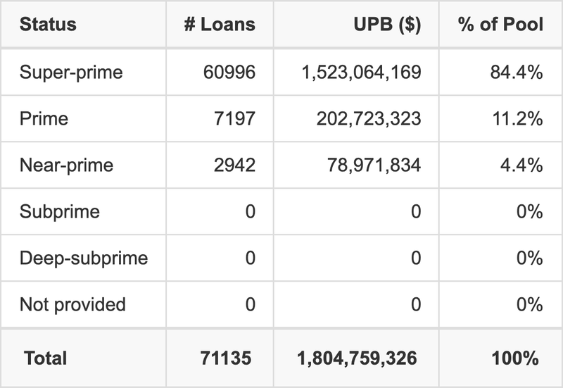 HART 2025-C has 84.4% of its pool with Super-prime FICO scores.