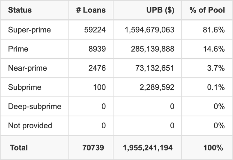 HART 2025-D has 81.6% of its pool with Super-prime FICO scores.