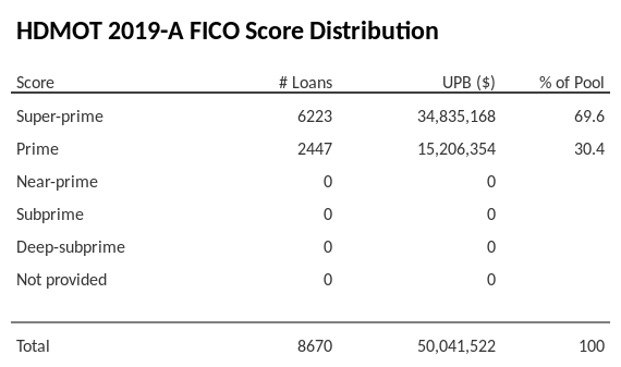 HDMOT 2019-A has 69.6% of its pool with Super-prime FICO scores.