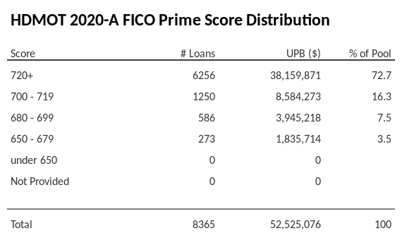 HDMOT 2020-A has 72.7% of its pool with Super-prime FICO scores.