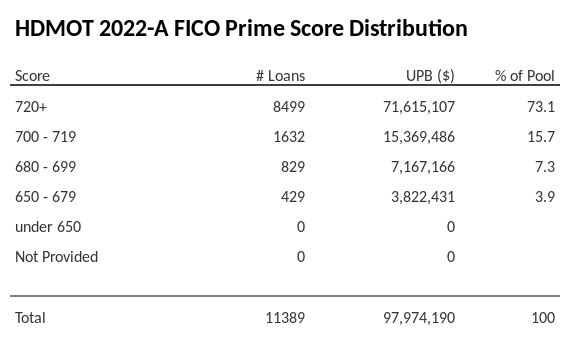 HDMOT 2022-A has 73.1% of its pool with Super-prime FICO scores.