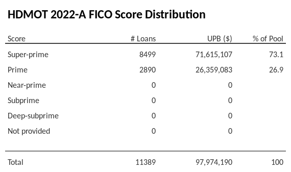 HDMOT 2022-A has 73.1% of its pool with Super-prime FICO scores.