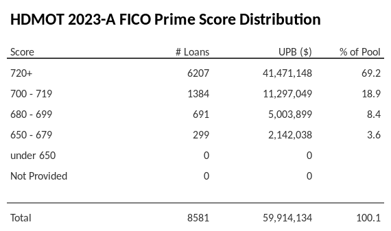 HDMOT 2023-A has 75.3% of its pool with Super-prime FICO scores.