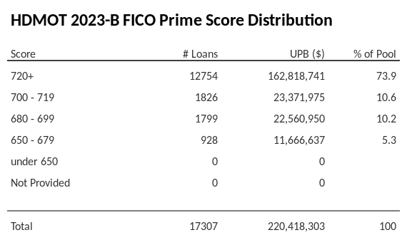 HDMOT 2023-B has 73.9% of its pool with Super-prime FICO scores.