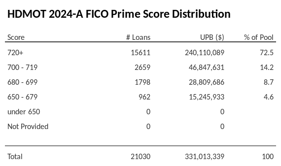HDMOT 2024-A has 72.5% of its pool with Super-prime FICO scores.