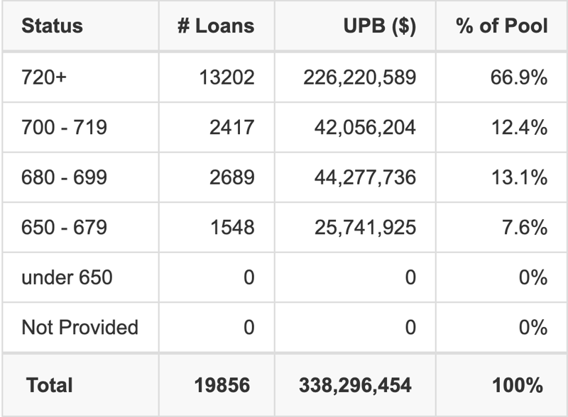 HDMOT 2025-A has 66.9% of its pool with Super-prime FICO scores.